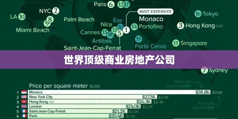 世界顶级商业房地产公司