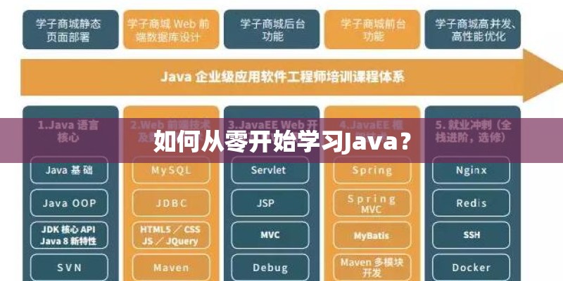 如何从零开始学习Java？