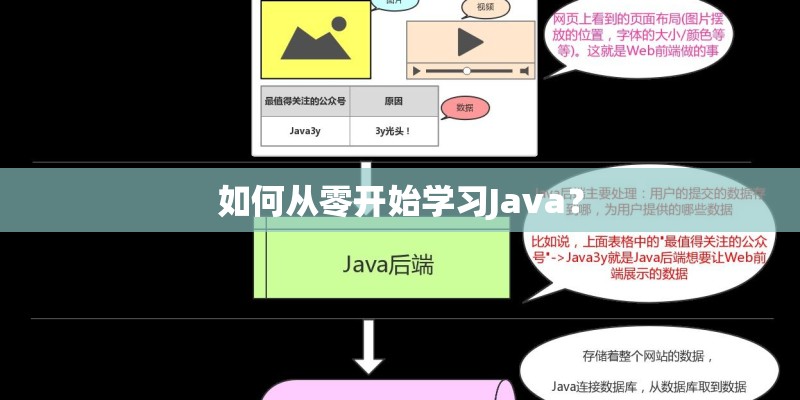 如何从零开始学习Java？