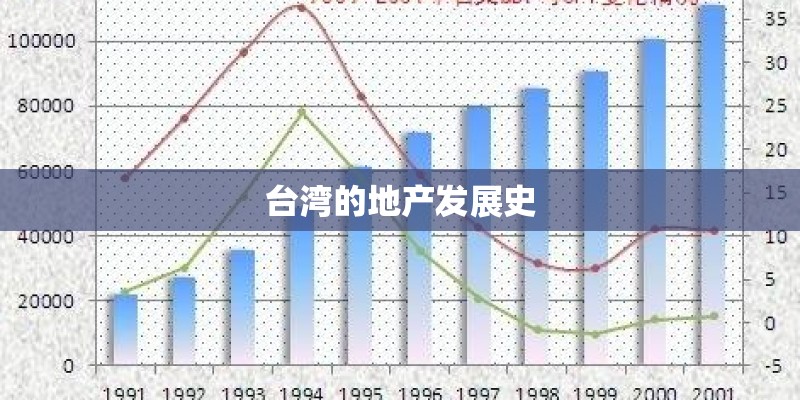 台湾的地产发展史