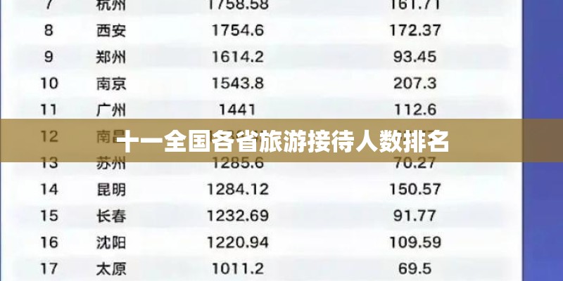 十一全国各省旅游接待人数排名 十一全国各省旅游接待人数排名
