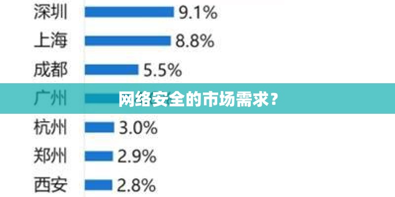 网络安全的市场需求? 网络安全的市场需求?