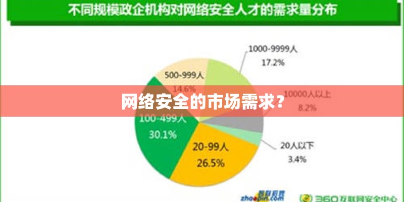网络安全的市场需求? 网络安全的市场需求?