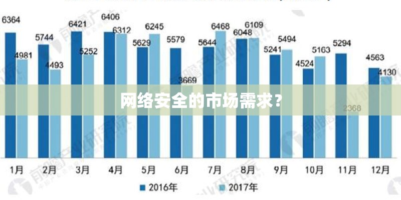 网络安全的市场需求? 网络安全的市场需求?