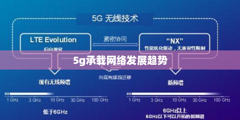 5g承载网络发展趋势