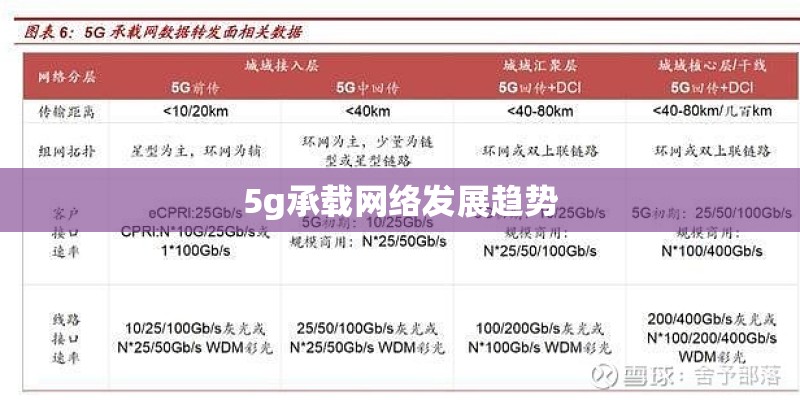 5g承载网络发展趋势