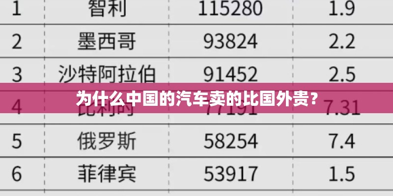 为什么中国的汽车卖的比国外贵? 为什么中国的汽车卖的比国外贵?